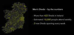 More than 422 Sheds in Ireland, 10,000 people attend weekly, two new sheds open every week